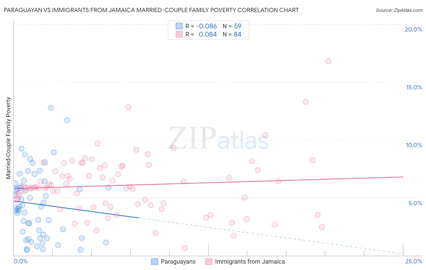 Paraguayan vs Immigrants from Jamaica Married-Couple Family Poverty