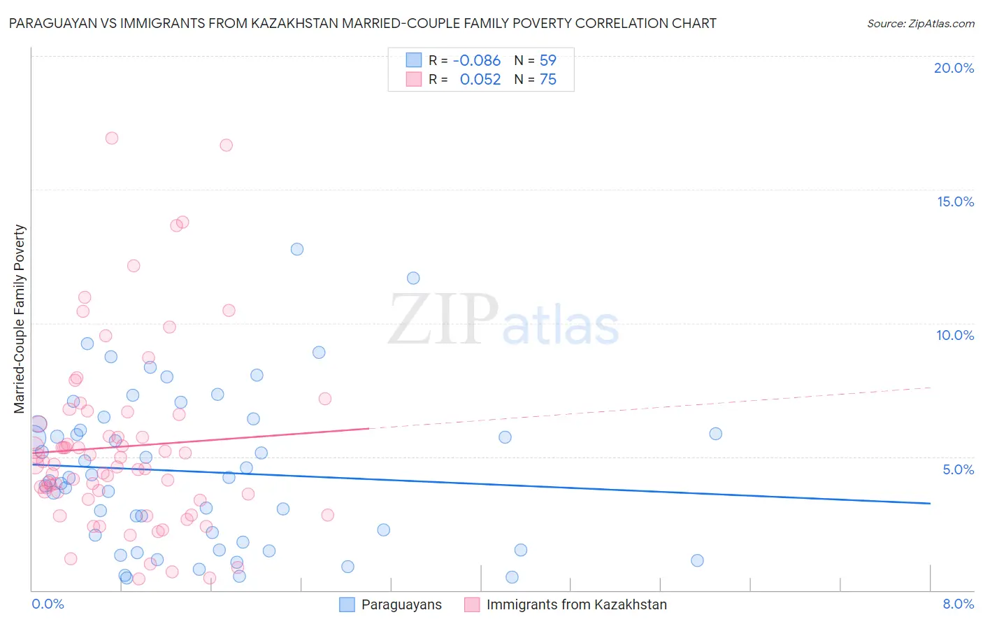Paraguayan vs Immigrants from Kazakhstan Married-Couple Family Poverty