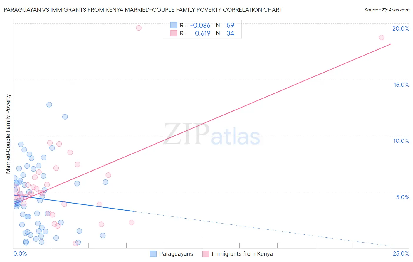 Paraguayan vs Immigrants from Kenya Married-Couple Family Poverty