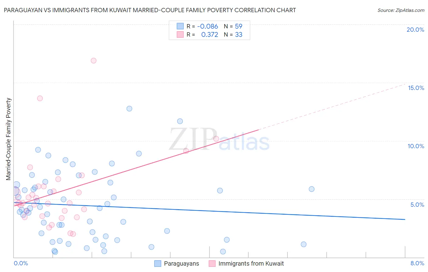 Paraguayan vs Immigrants from Kuwait Married-Couple Family Poverty