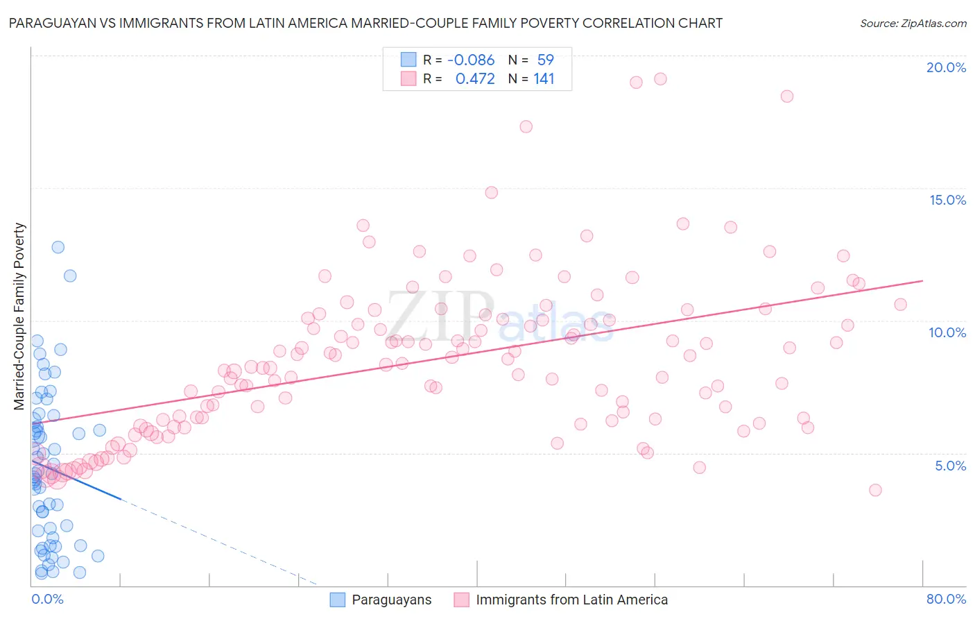 Paraguayan vs Immigrants from Latin America Married-Couple Family Poverty