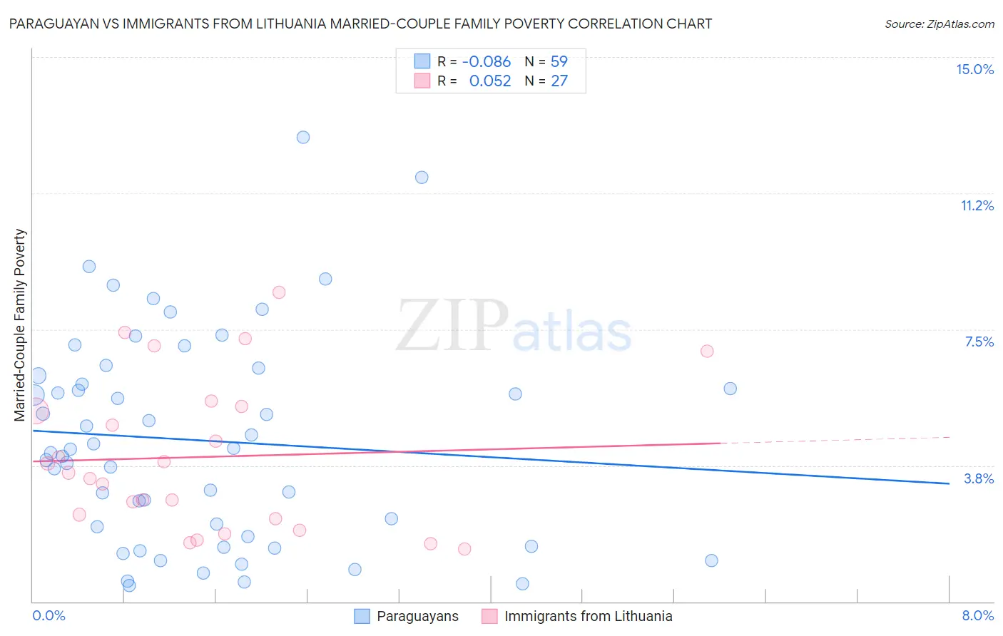 Paraguayan vs Immigrants from Lithuania Married-Couple Family Poverty