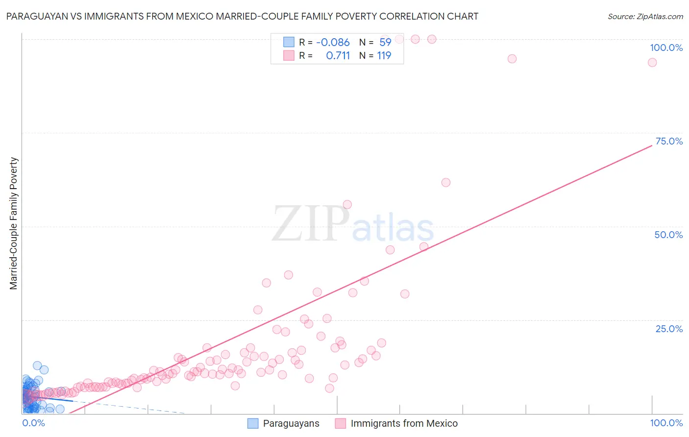 Paraguayan vs Immigrants from Mexico Married-Couple Family Poverty