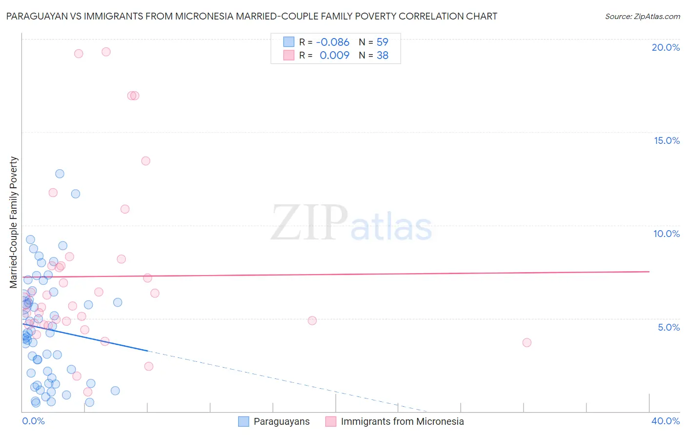 Paraguayan vs Immigrants from Micronesia Married-Couple Family Poverty