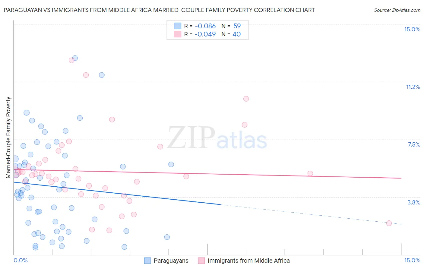 Paraguayan vs Immigrants from Middle Africa Married-Couple Family Poverty