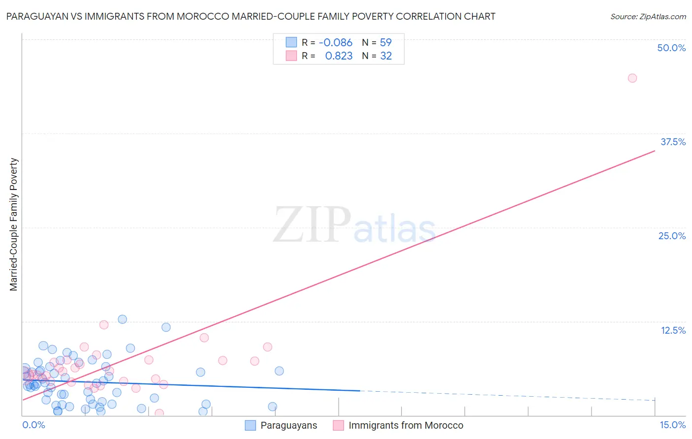 Paraguayan vs Immigrants from Morocco Married-Couple Family Poverty