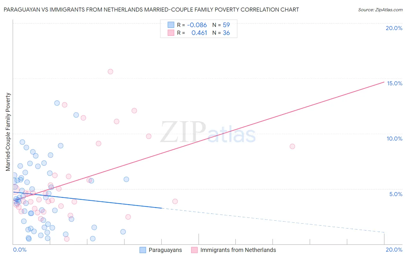 Paraguayan vs Immigrants from Netherlands Married-Couple Family Poverty