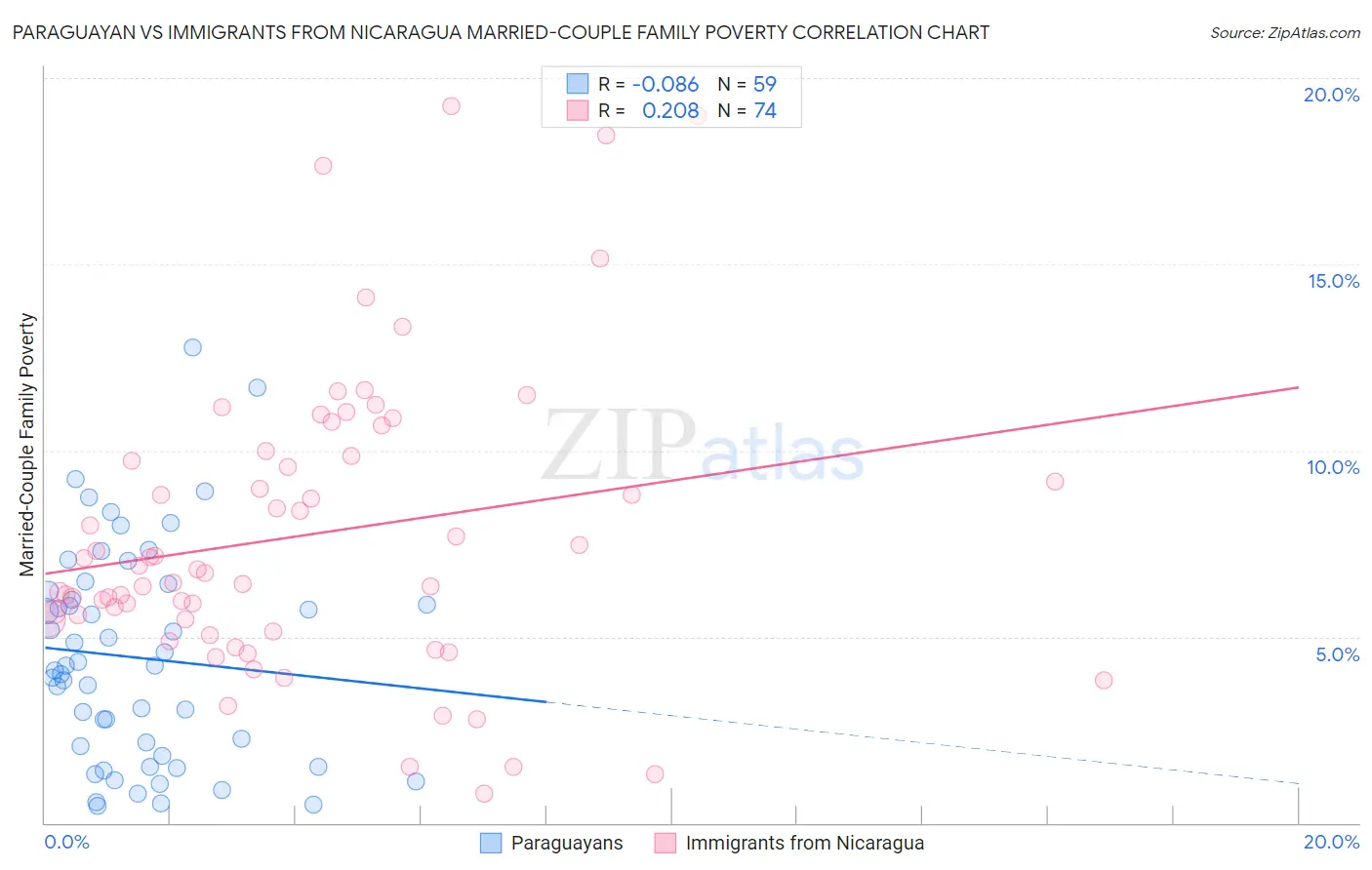 Paraguayan vs Immigrants from Nicaragua Married-Couple Family Poverty