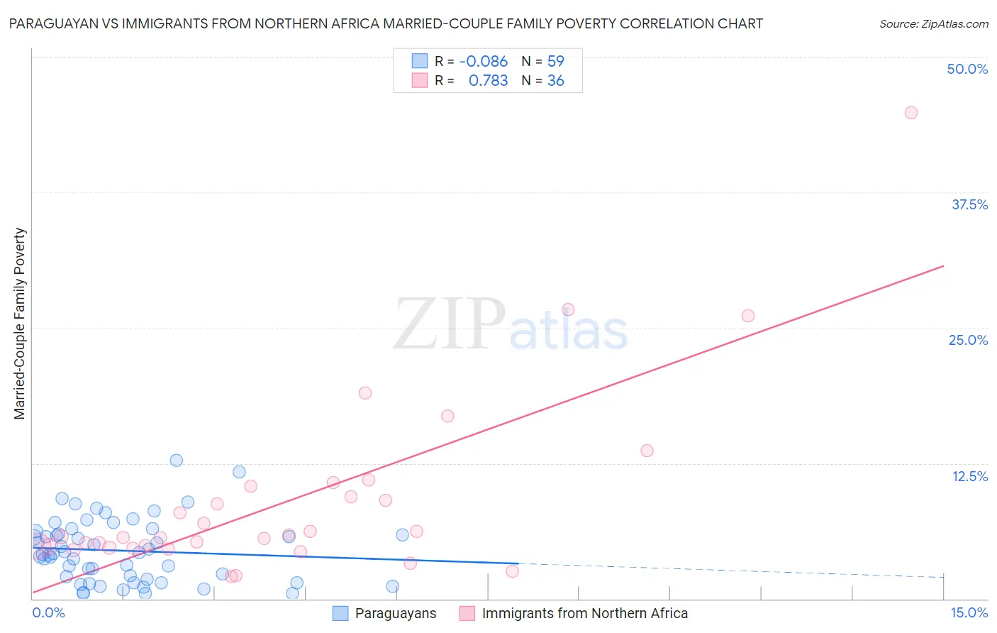 Paraguayan vs Immigrants from Northern Africa Married-Couple Family Poverty