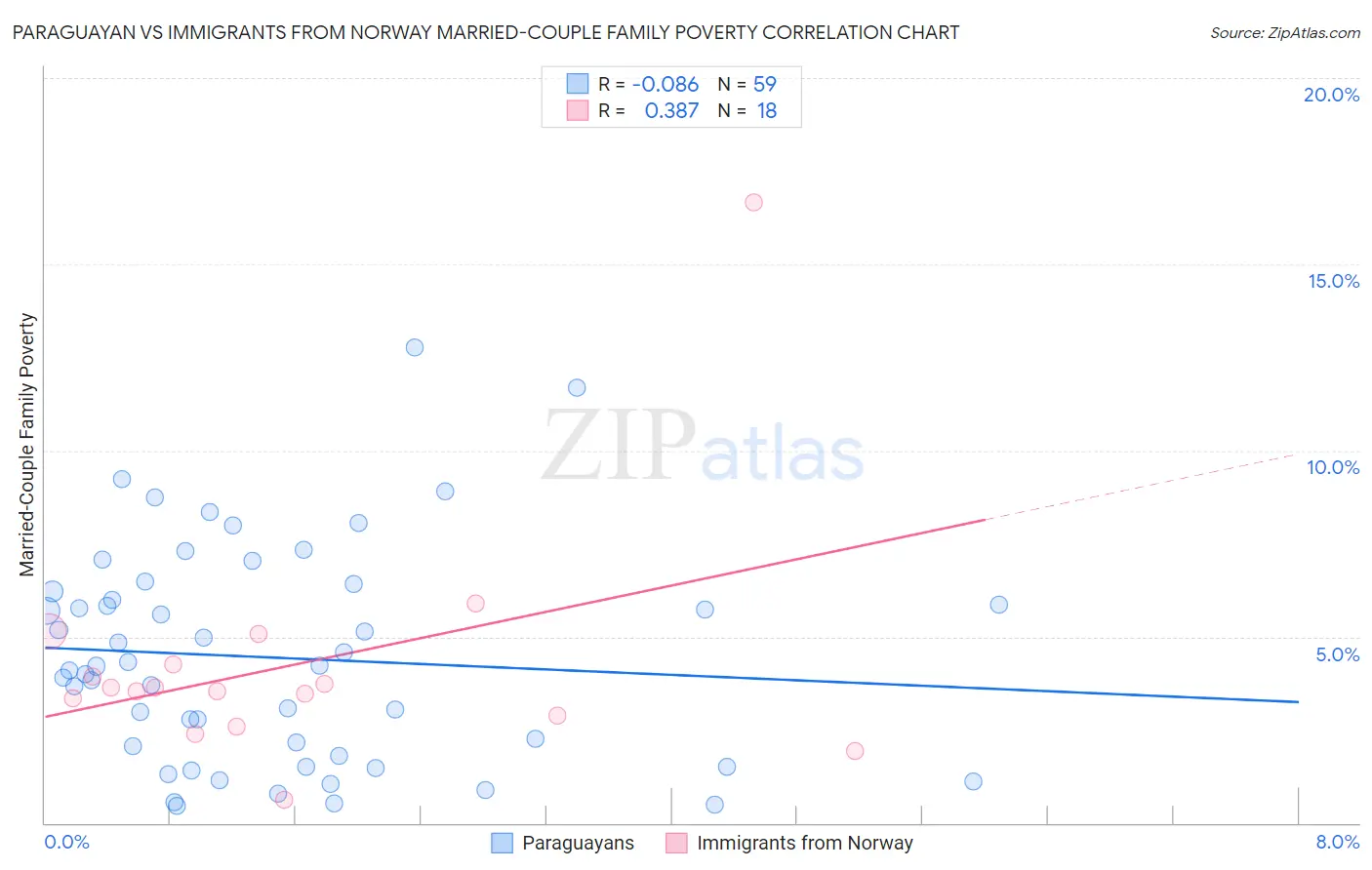 Paraguayan vs Immigrants from Norway Married-Couple Family Poverty