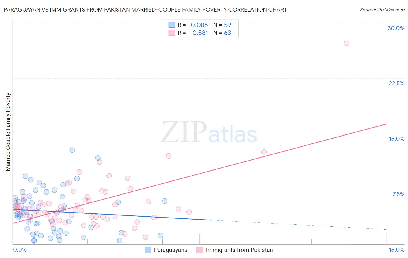 Paraguayan vs Immigrants from Pakistan Married-Couple Family Poverty