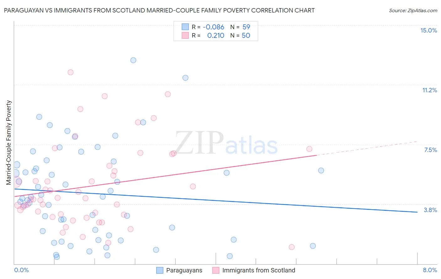 Paraguayan vs Immigrants from Scotland Married-Couple Family Poverty