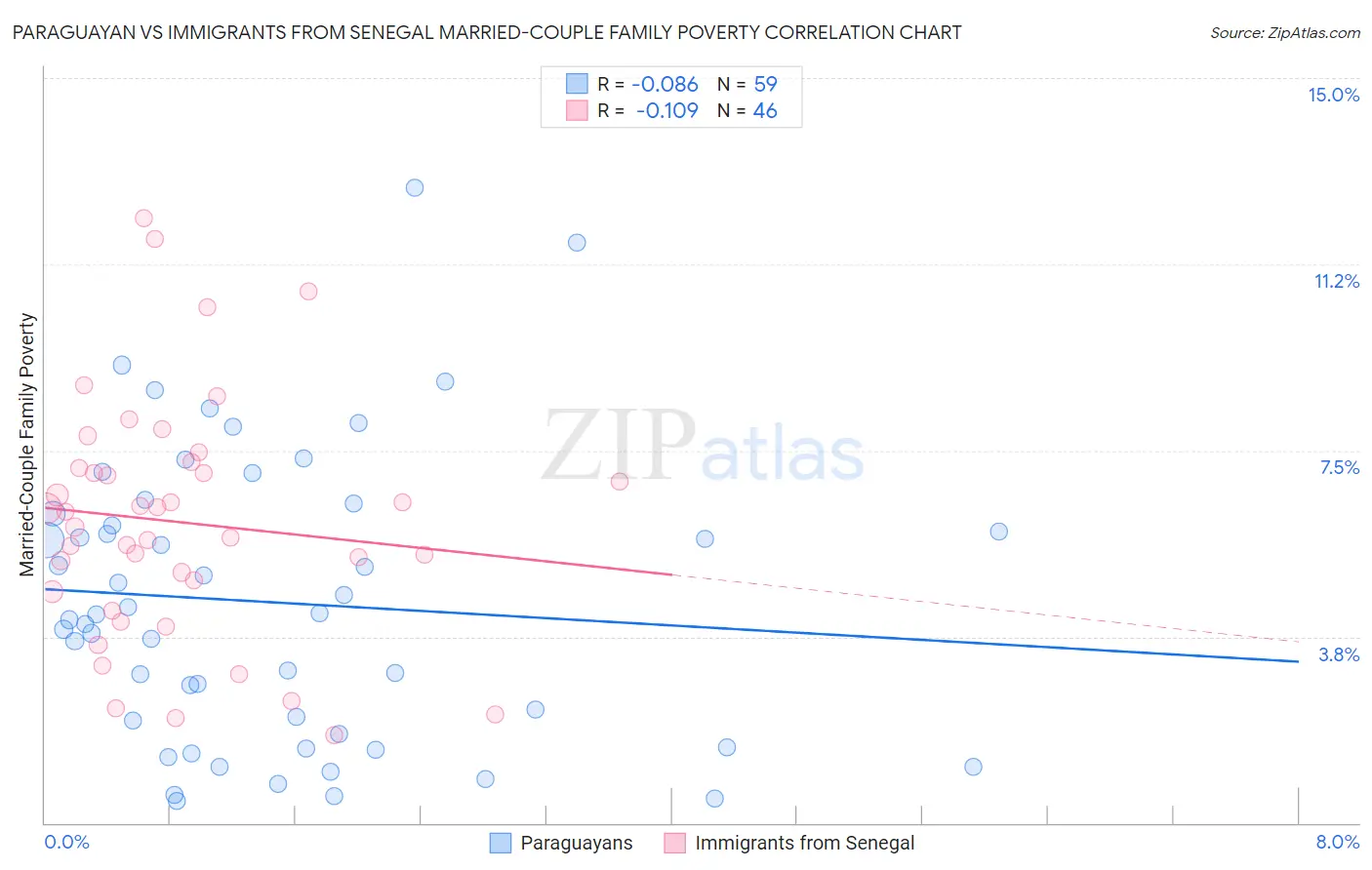 Paraguayan vs Immigrants from Senegal Married-Couple Family Poverty
