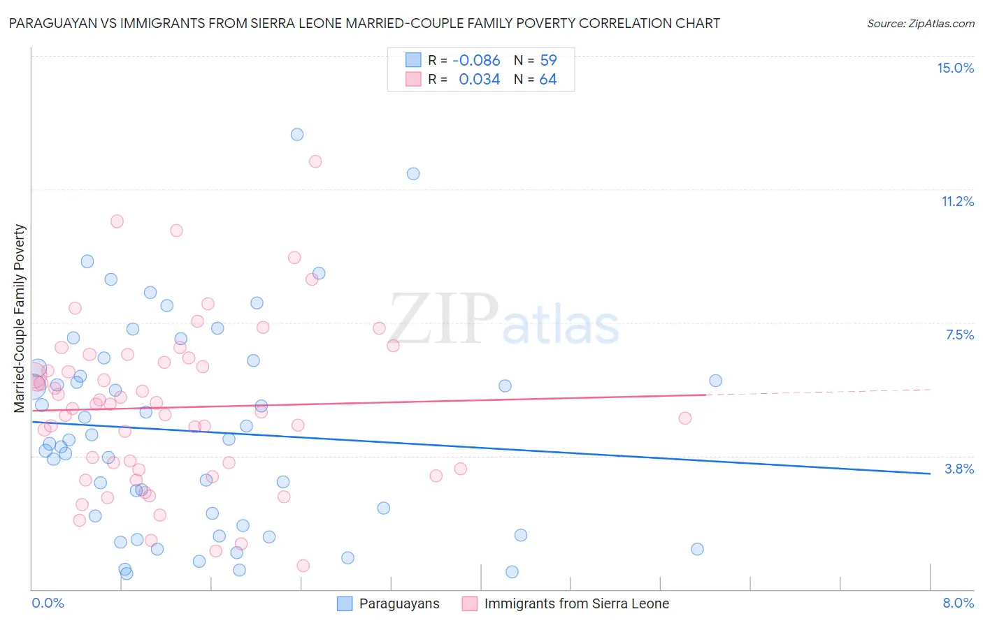 Paraguayan vs Immigrants from Sierra Leone Married-Couple Family Poverty