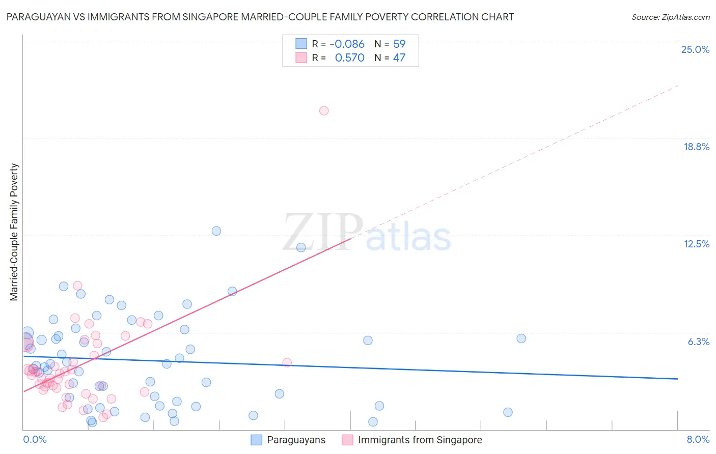 Paraguayan vs Immigrants from Singapore Married-Couple Family Poverty