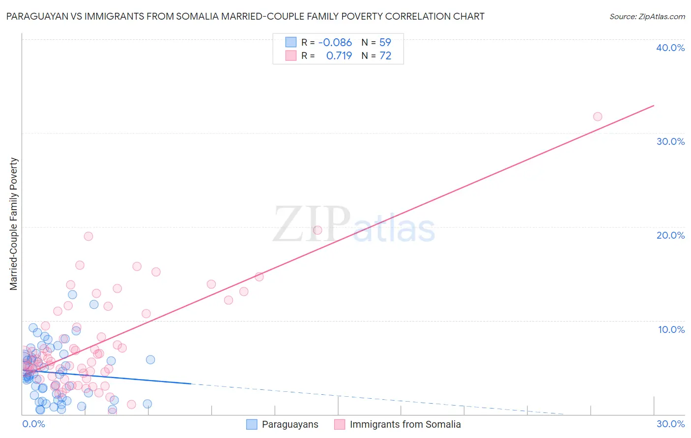 Paraguayan vs Immigrants from Somalia Married-Couple Family Poverty