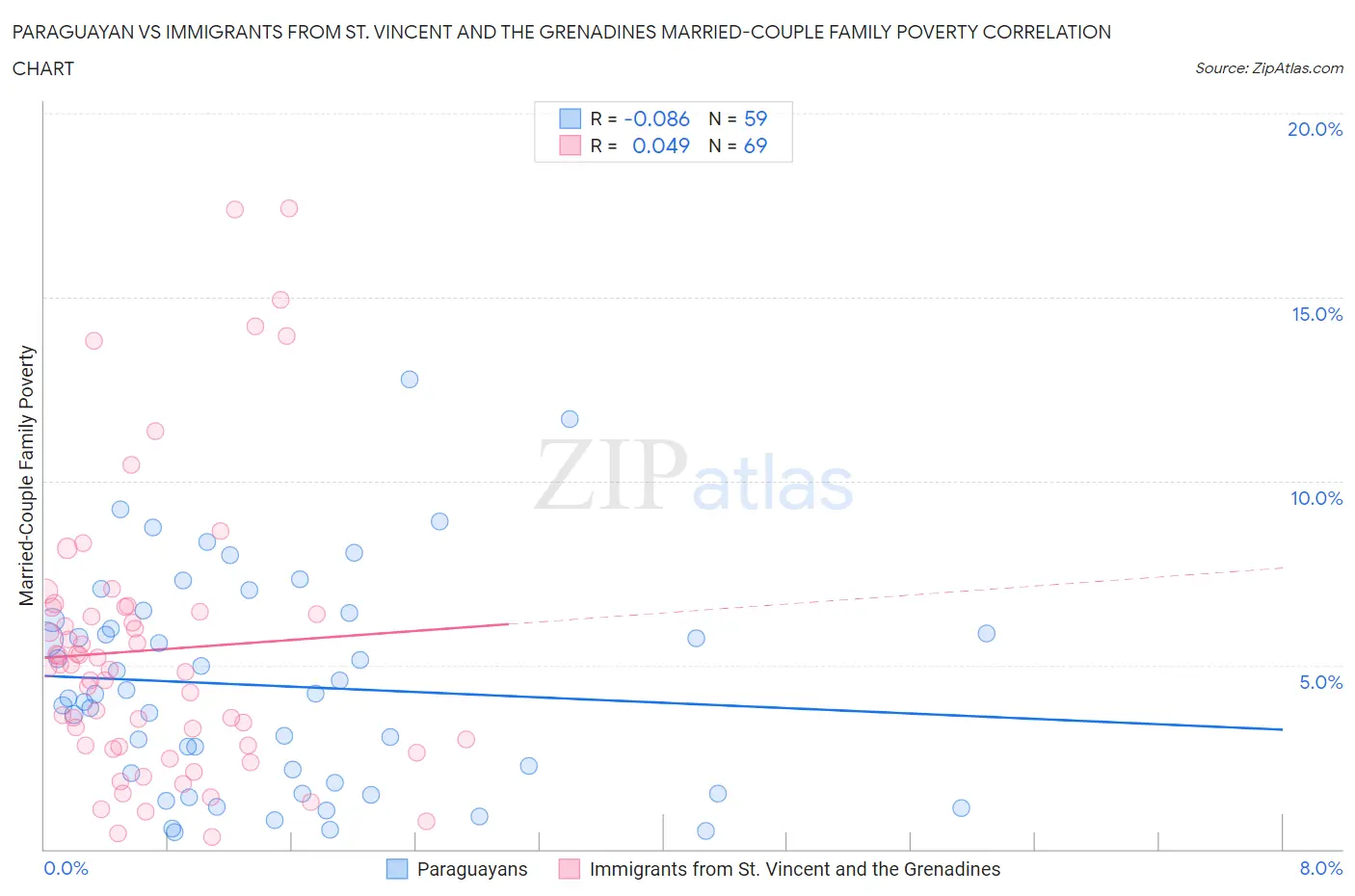 Paraguayan vs Immigrants from St. Vincent and the Grenadines Married-Couple Family Poverty