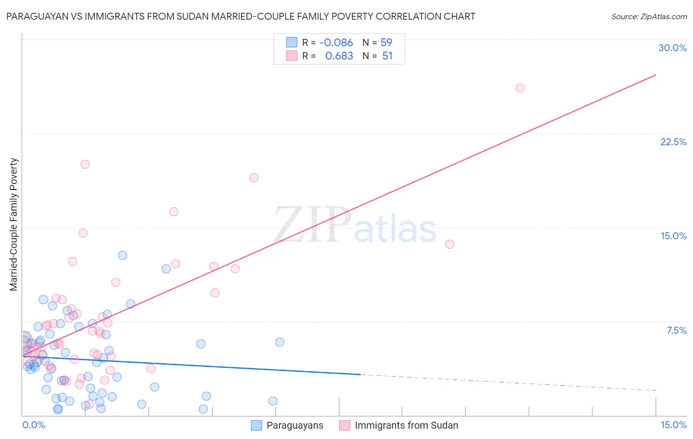 Paraguayan vs Immigrants from Sudan Married-Couple Family Poverty