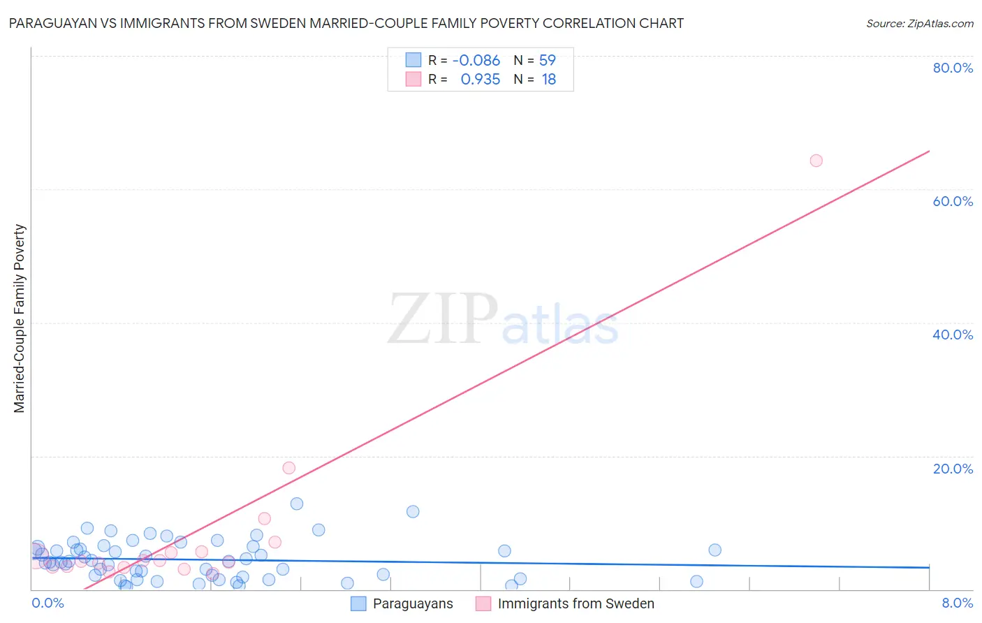 Paraguayan vs Immigrants from Sweden Married-Couple Family Poverty