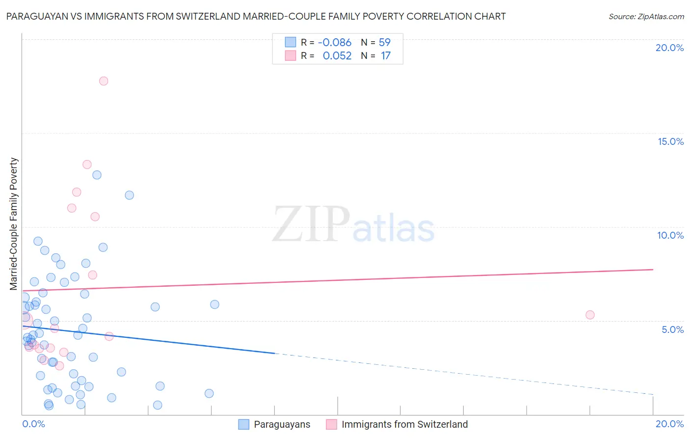 Paraguayan vs Immigrants from Switzerland Married-Couple Family Poverty