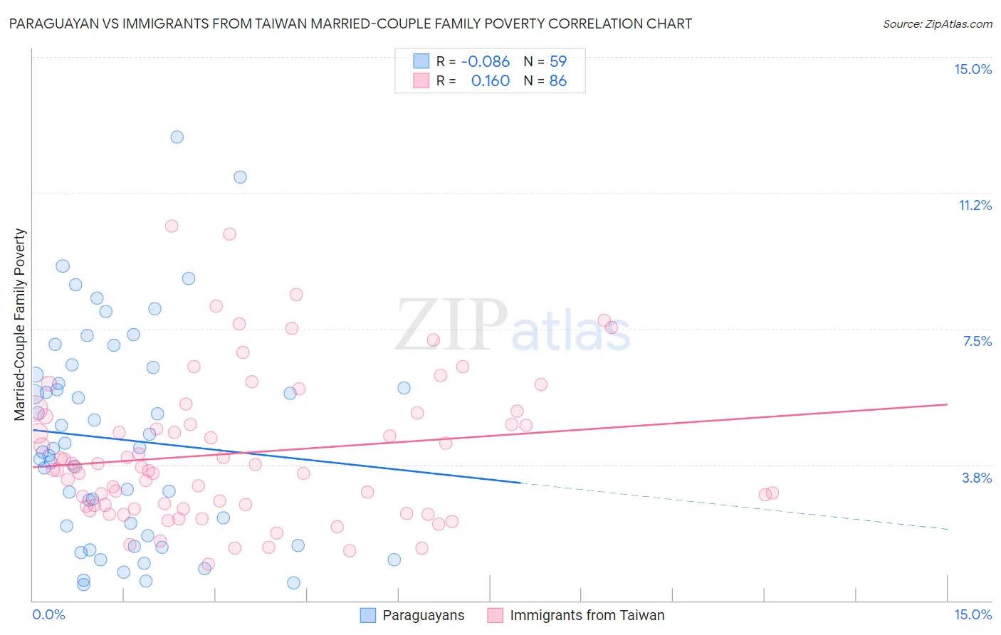 Paraguayan vs Immigrants from Taiwan Married-Couple Family Poverty