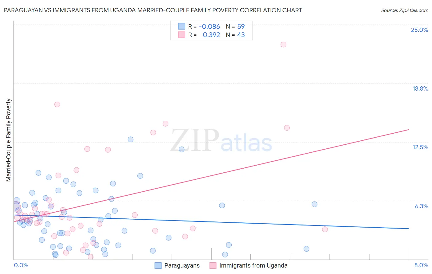 Paraguayan vs Immigrants from Uganda Married-Couple Family Poverty