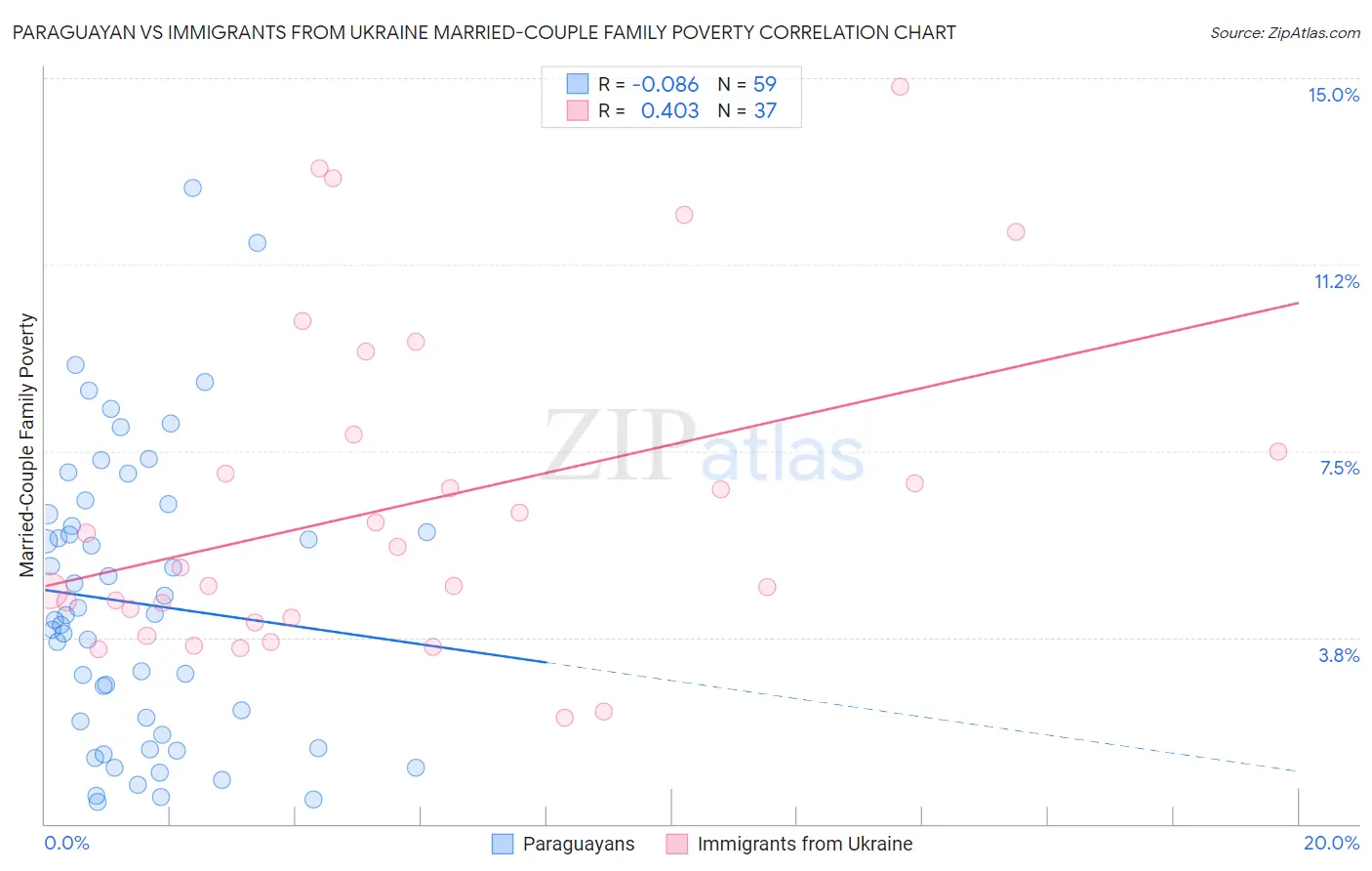 Paraguayan vs Immigrants from Ukraine Married-Couple Family Poverty
