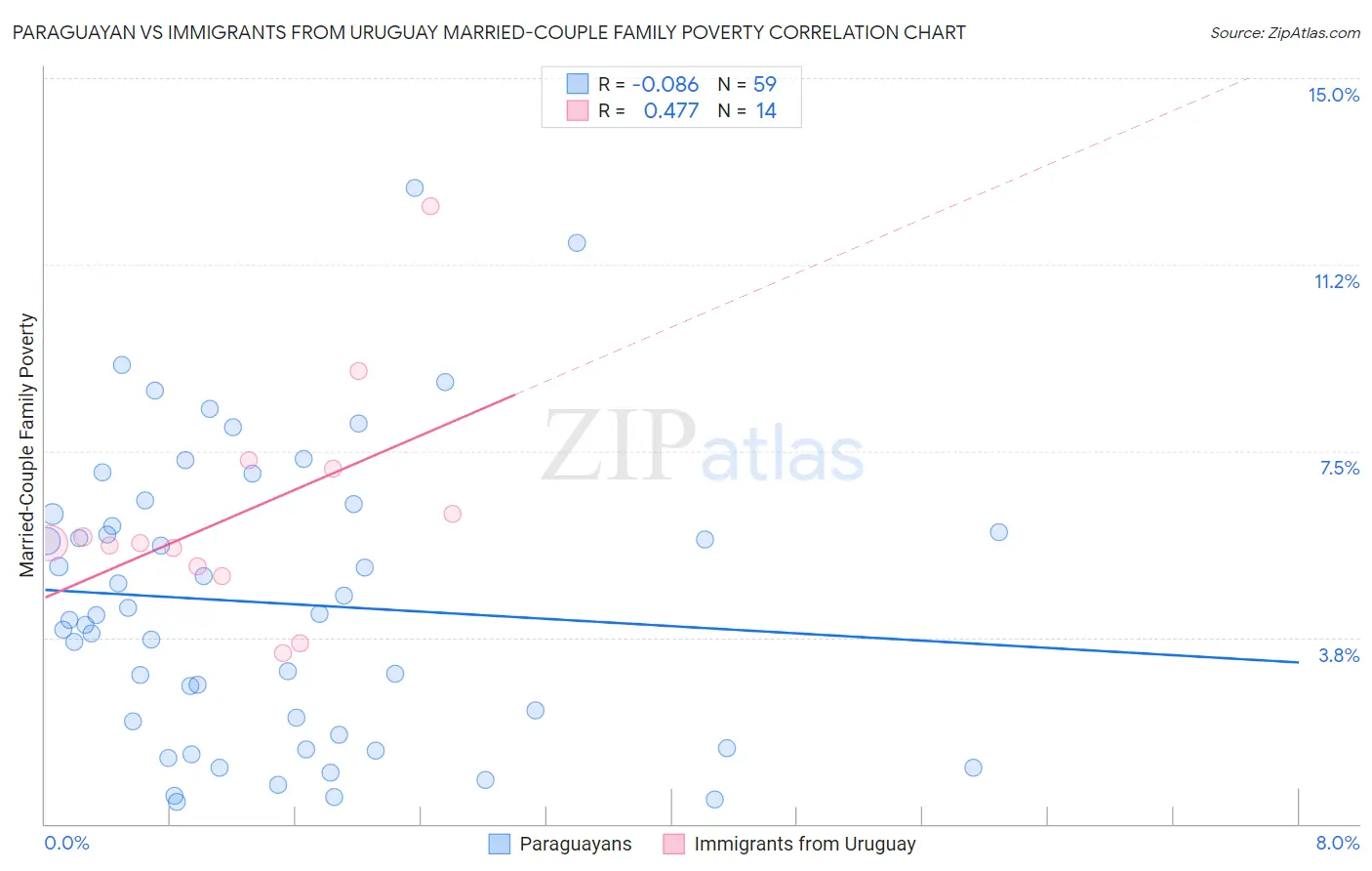 Paraguayan vs Immigrants from Uruguay Married-Couple Family Poverty