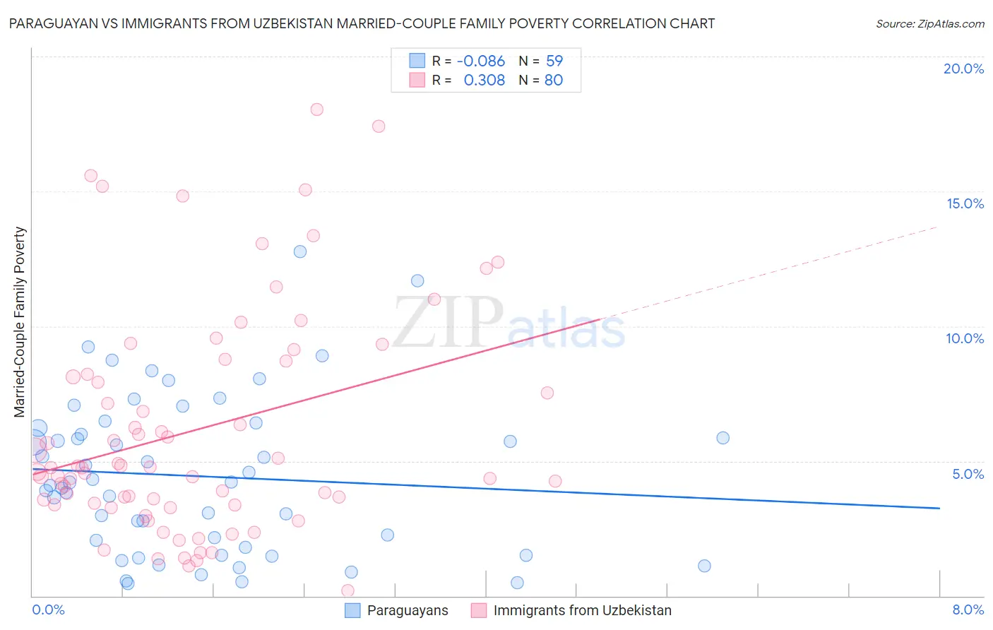 Paraguayan vs Immigrants from Uzbekistan Married-Couple Family Poverty