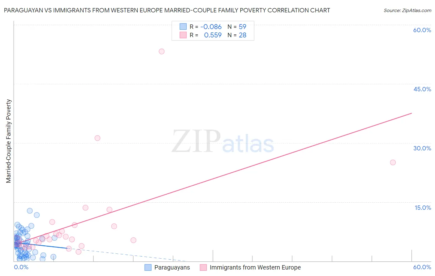Paraguayan vs Immigrants from Western Europe Married-Couple Family Poverty