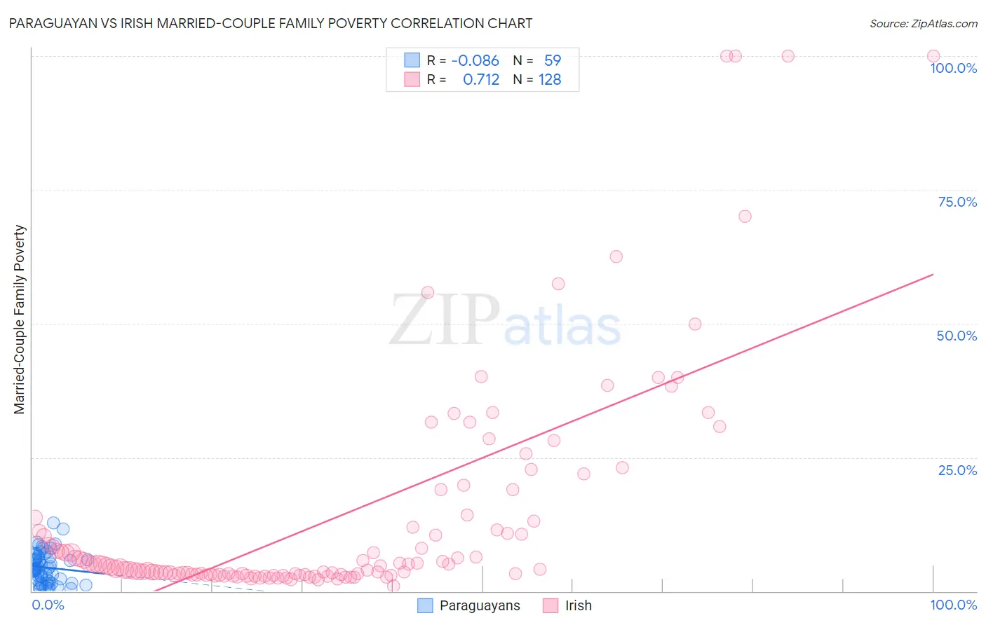 Paraguayan vs Irish Married-Couple Family Poverty