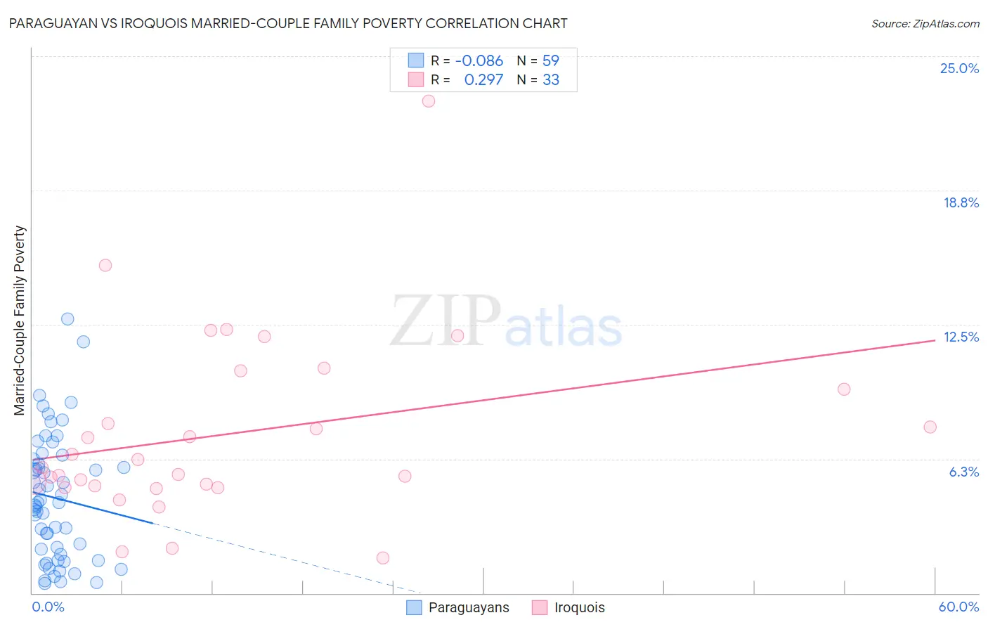 Paraguayan vs Iroquois Married-Couple Family Poverty