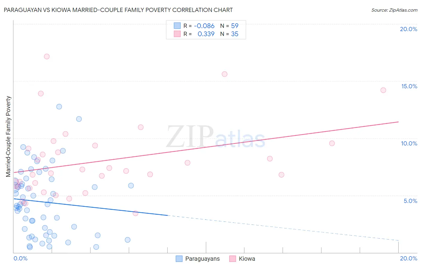 Paraguayan vs Kiowa Married-Couple Family Poverty