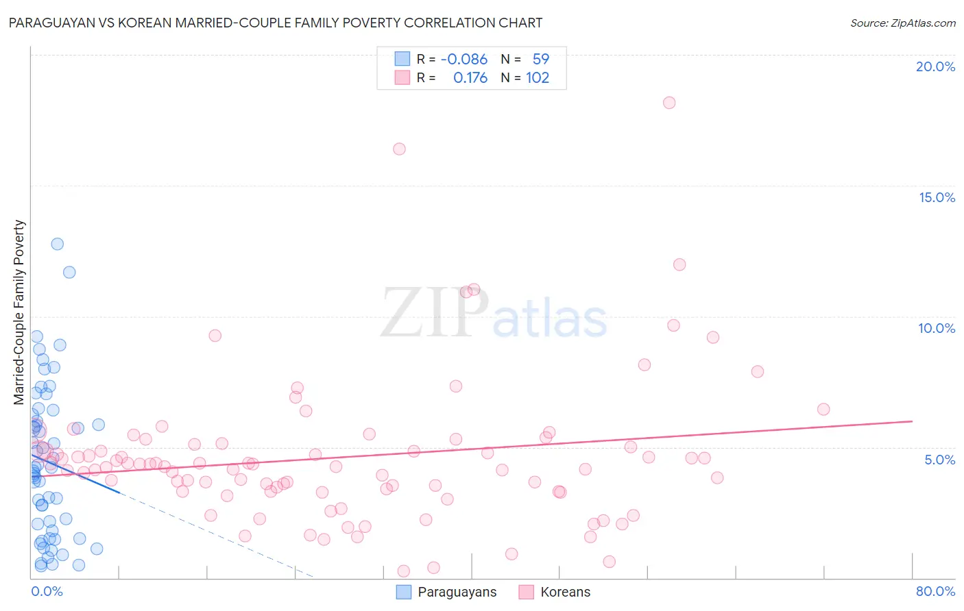 Paraguayan vs Korean Married-Couple Family Poverty