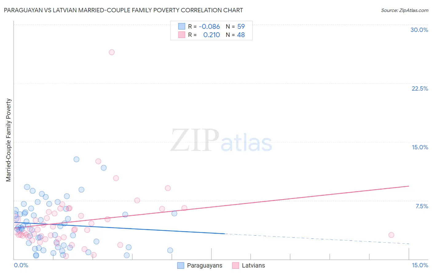 Paraguayan vs Latvian Married-Couple Family Poverty