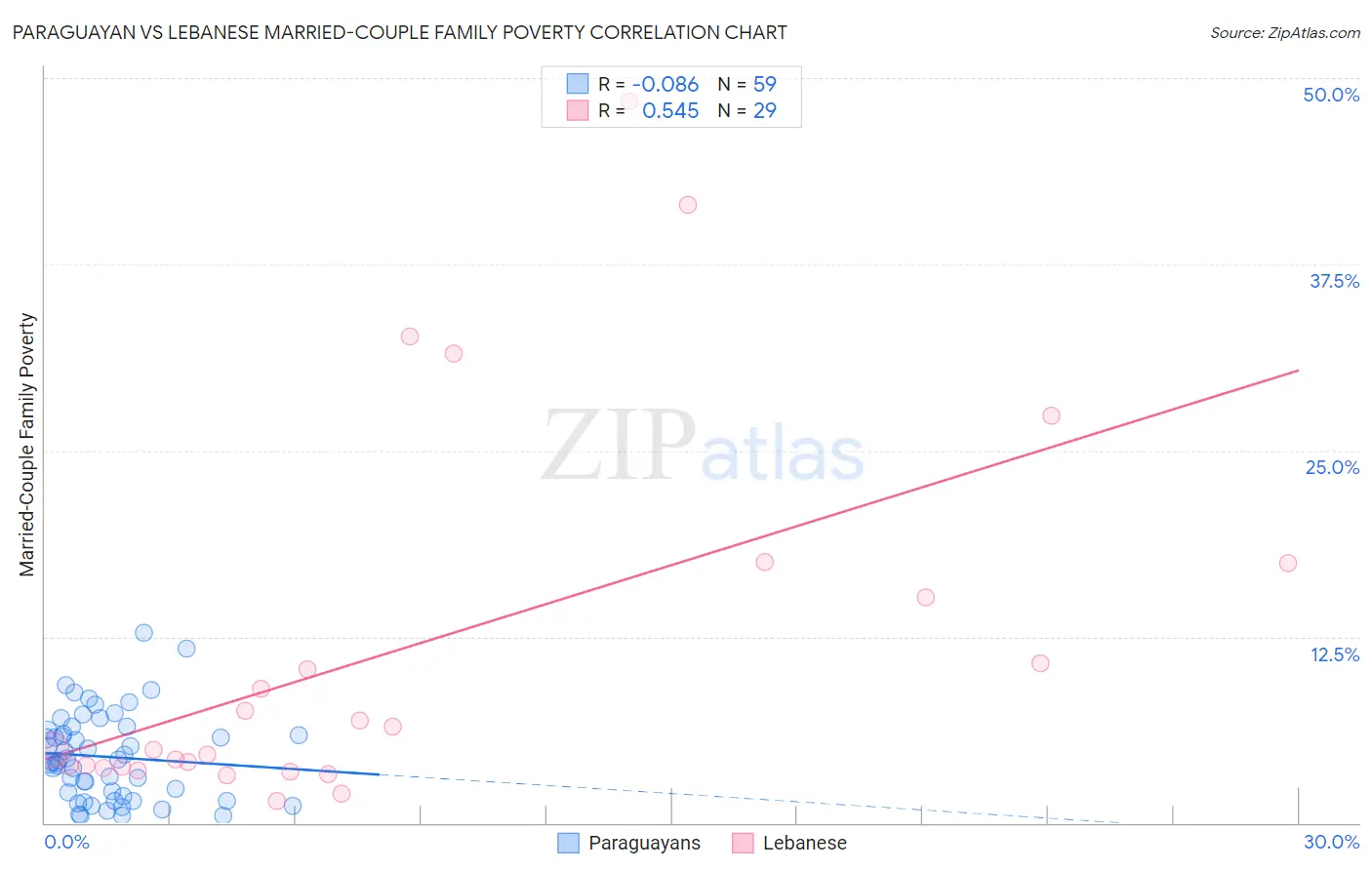Paraguayan vs Lebanese Married-Couple Family Poverty
