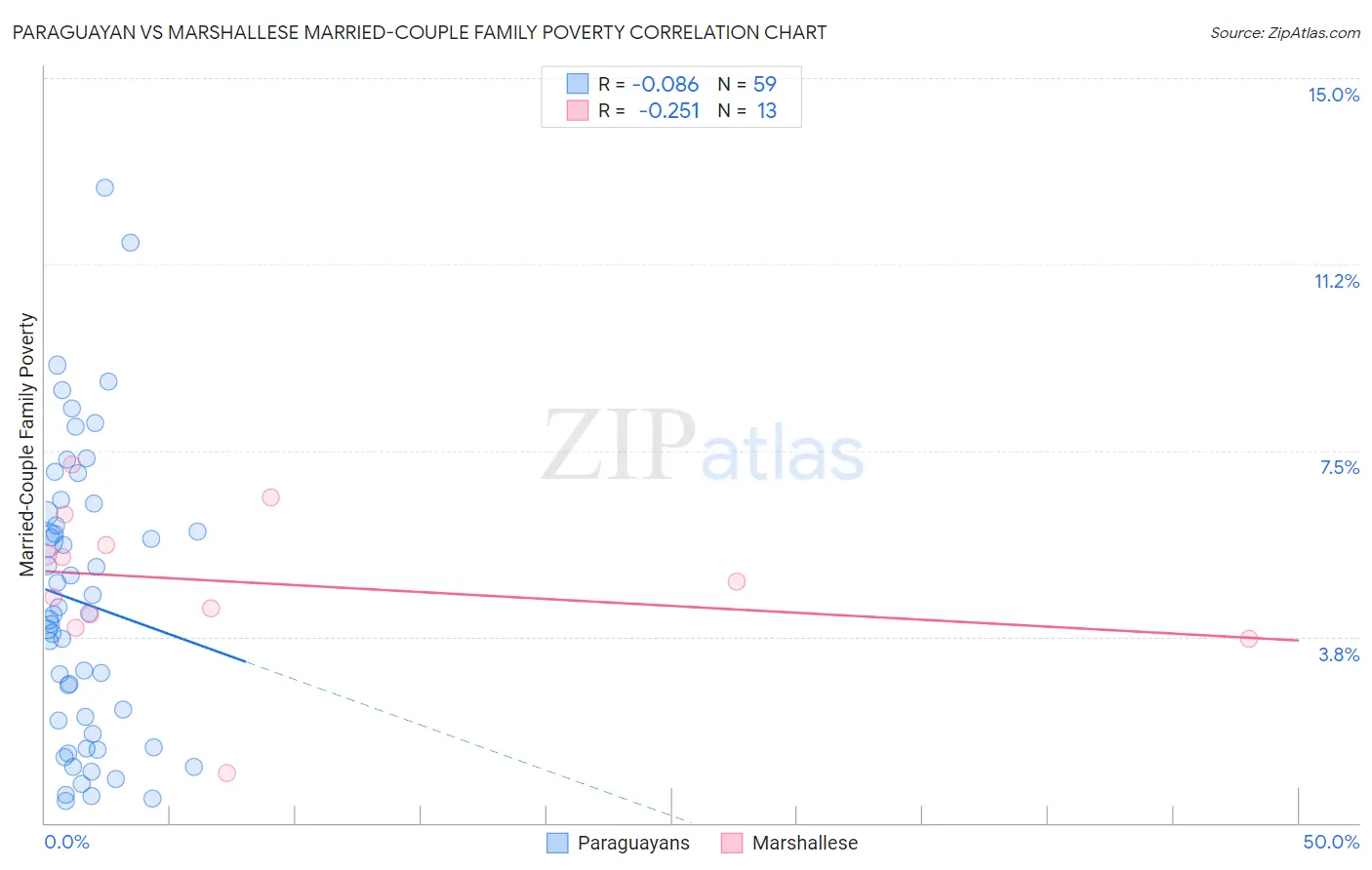 Paraguayan vs Marshallese Married-Couple Family Poverty