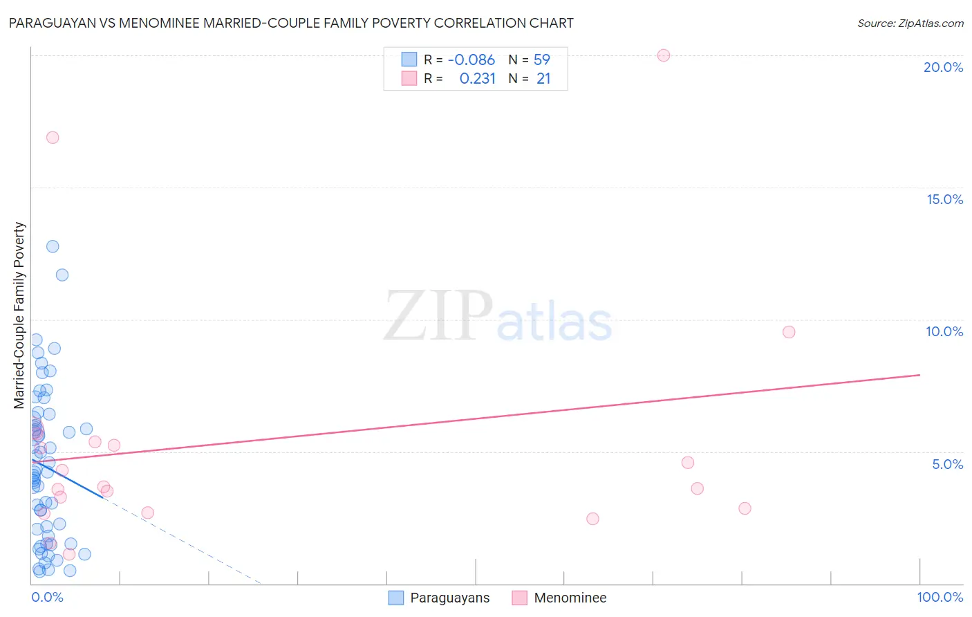 Paraguayan vs Menominee Married-Couple Family Poverty