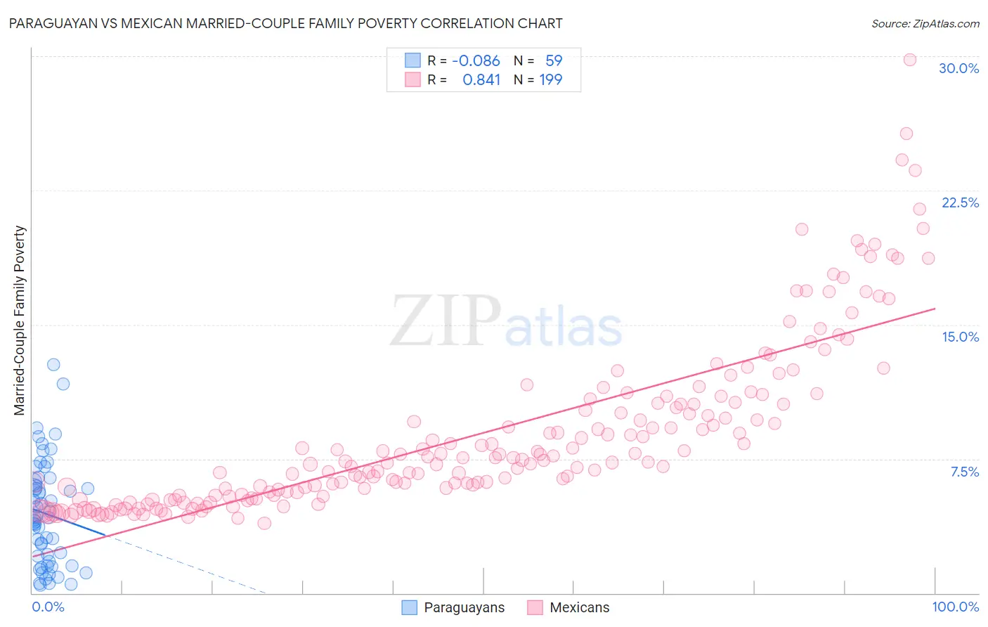 Paraguayan vs Mexican Married-Couple Family Poverty