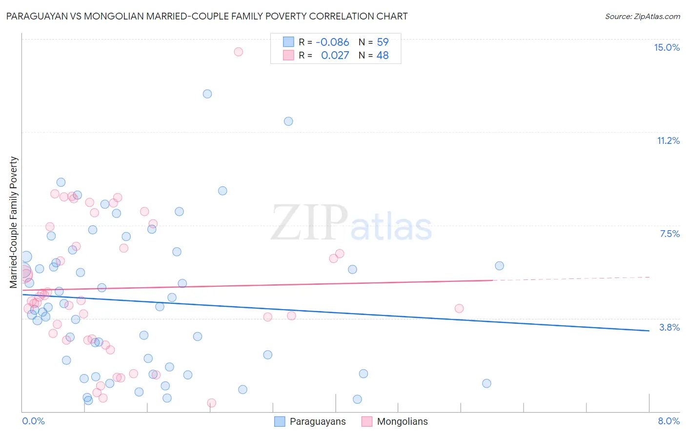 Paraguayan vs Mongolian Married-Couple Family Poverty