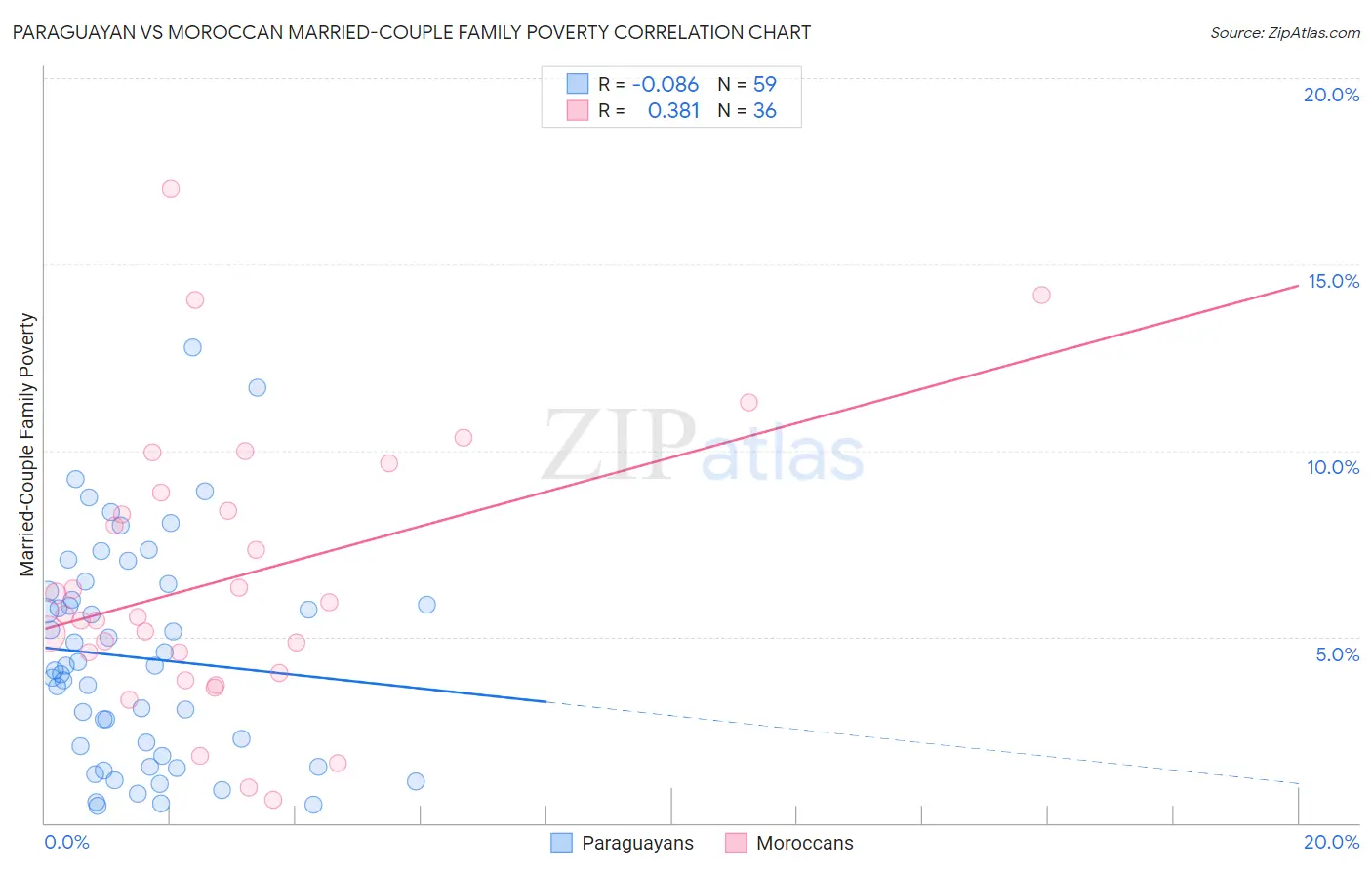 Paraguayan vs Moroccan Married-Couple Family Poverty