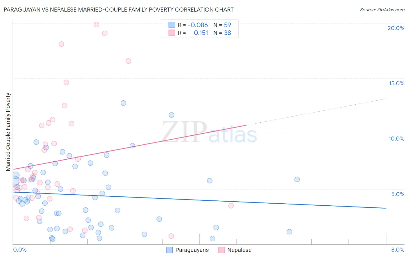 Paraguayan vs Nepalese Married-Couple Family Poverty