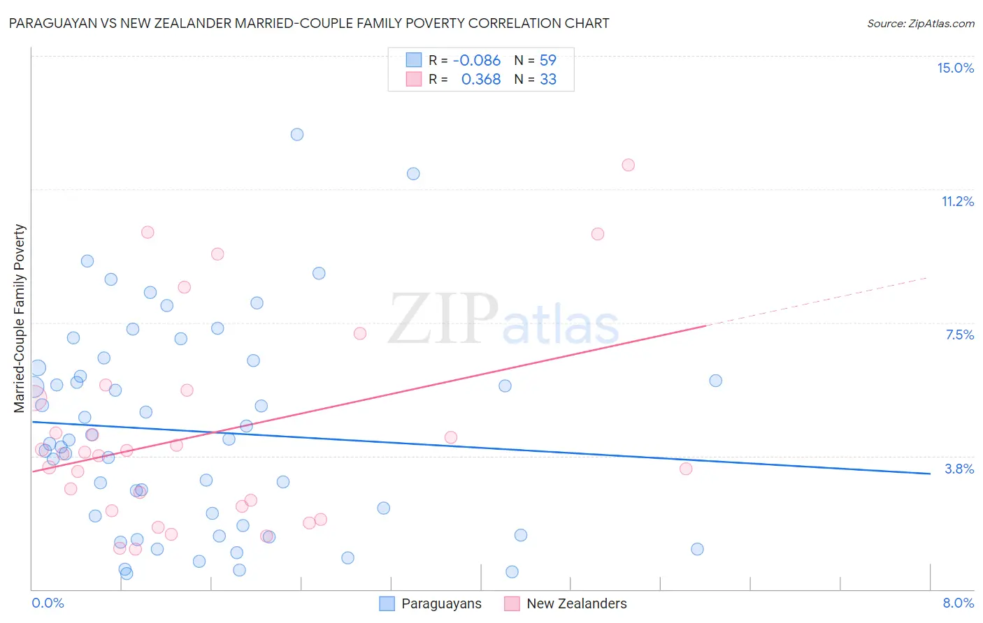 Paraguayan vs New Zealander Married-Couple Family Poverty