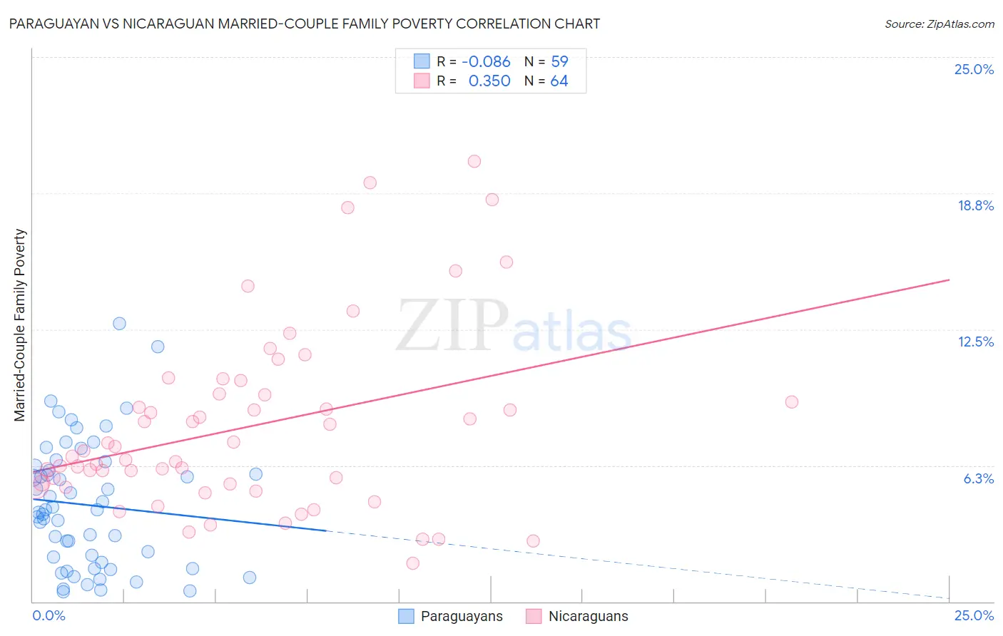 Paraguayan vs Nicaraguan Married-Couple Family Poverty