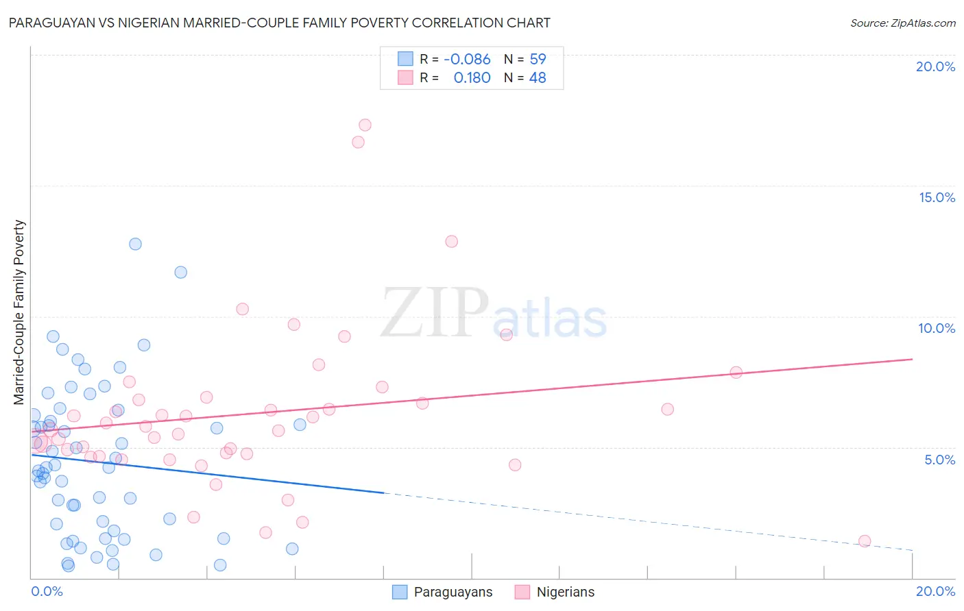 Paraguayan vs Nigerian Married-Couple Family Poverty