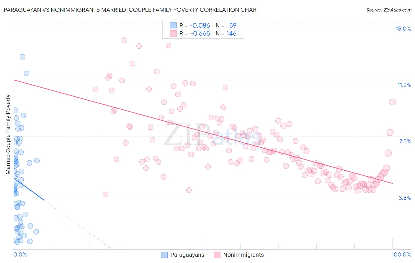 Paraguayan vs Nonimmigrants Married-Couple Family Poverty