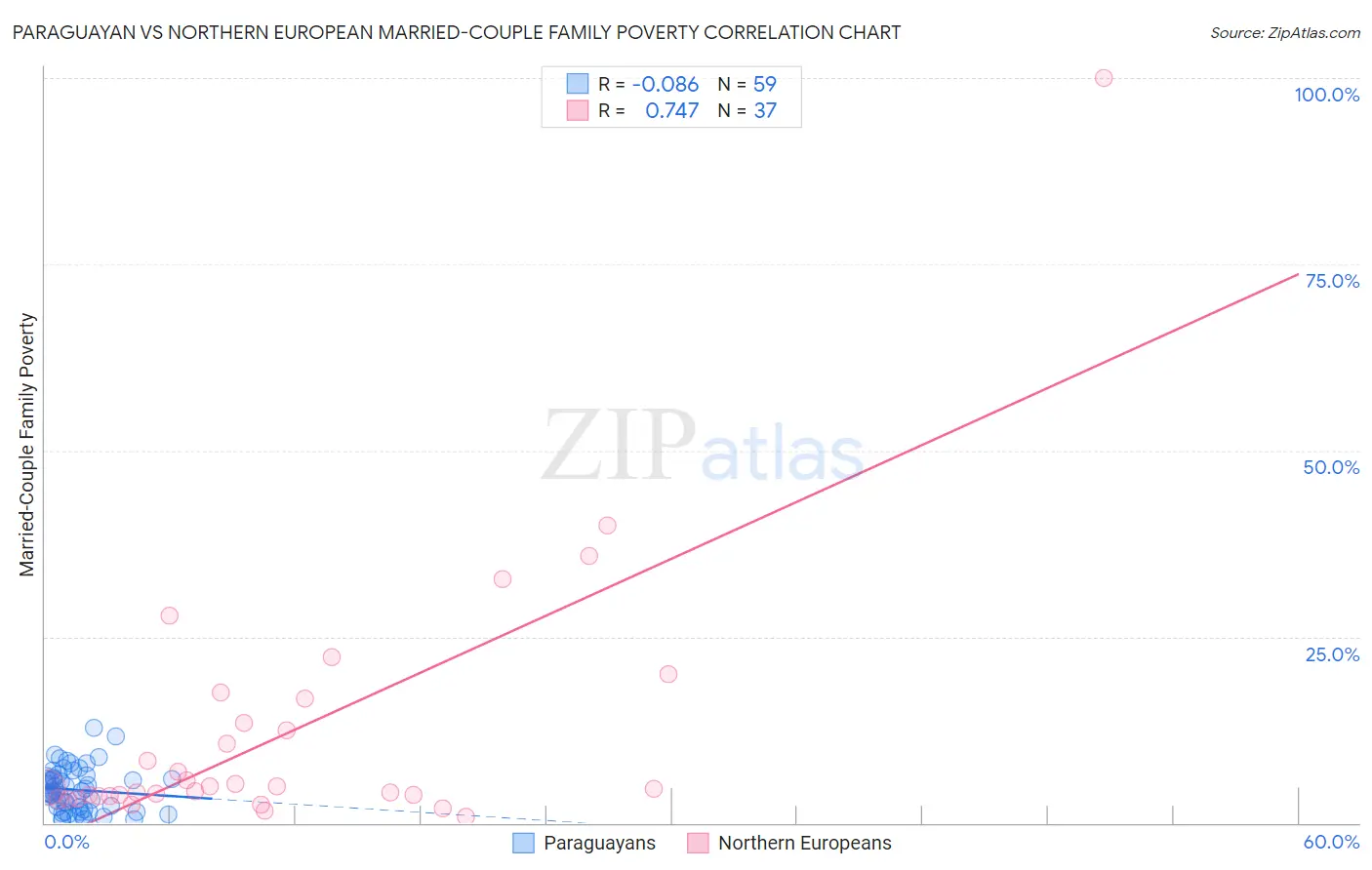 Paraguayan vs Northern European Married-Couple Family Poverty