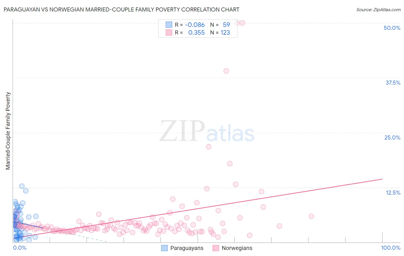 Paraguayan vs Norwegian Married-Couple Family Poverty