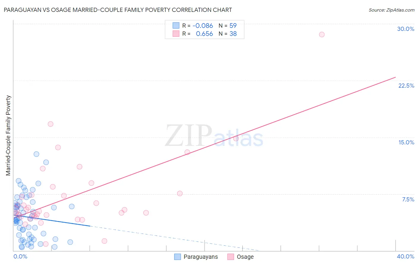 Paraguayan vs Osage Married-Couple Family Poverty