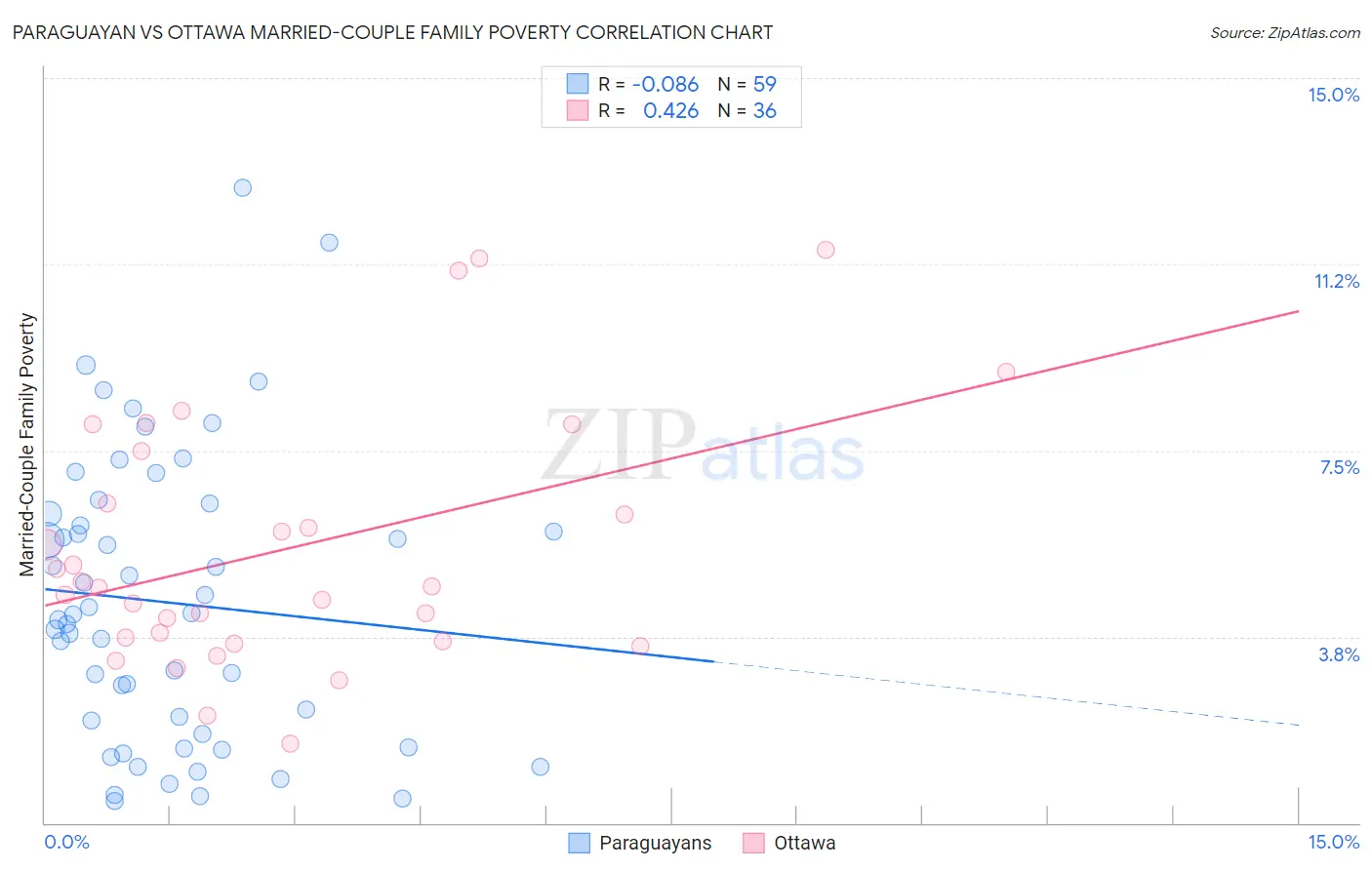 Paraguayan vs Ottawa Married-Couple Family Poverty